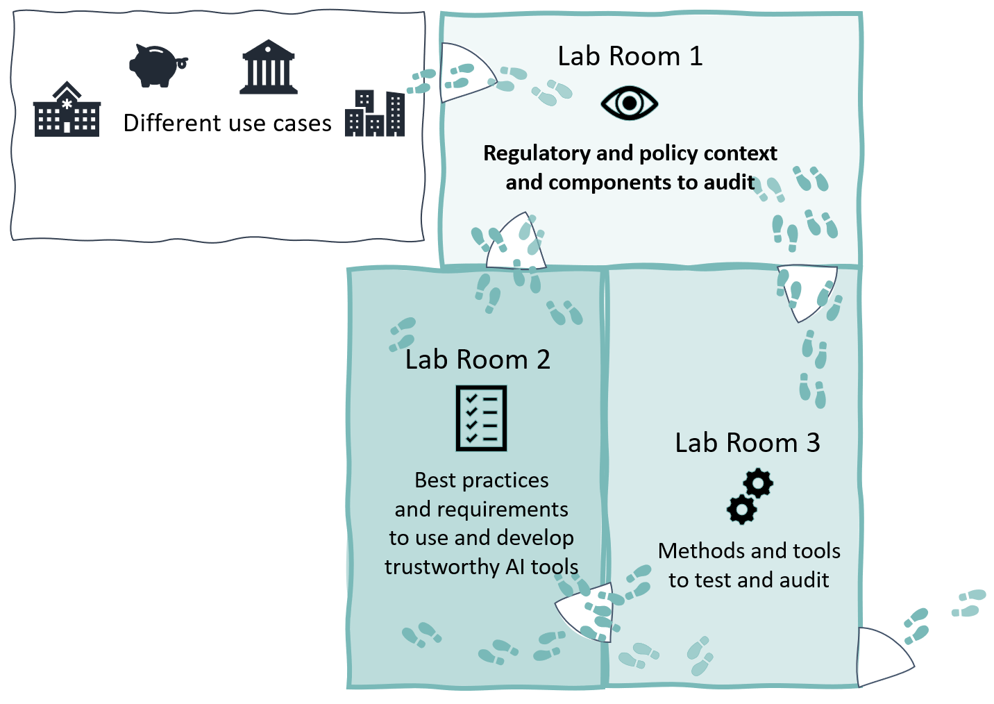 AI oversight lab structure