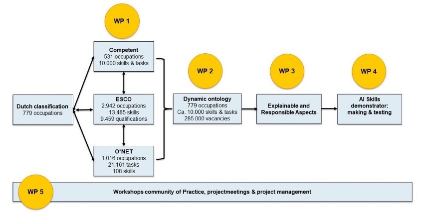 Figure showing the different project work packages